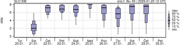 Povprečje skupne oblačnosti
