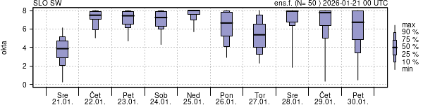 Povprečje skupne oblačnosti