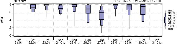 Povprečje skupne oblačnosti