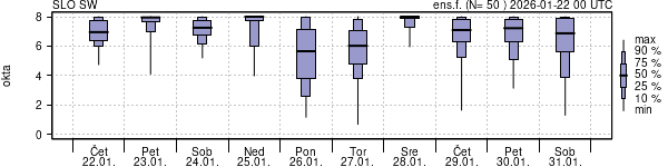 Povprečje skupne oblačnosti