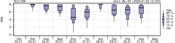Povprečje skupne oblačnosti