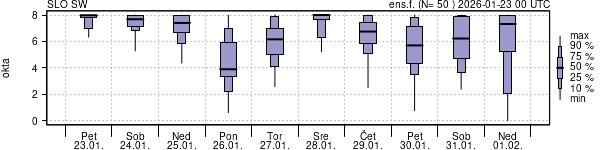 Povprečje skupne oblačnosti