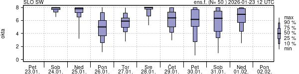 Povprečje skupne oblačnosti
