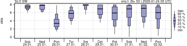 Povprečje skupne oblačnosti