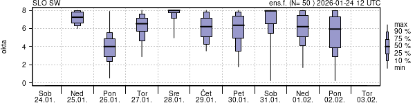 Povprečje skupne oblačnosti