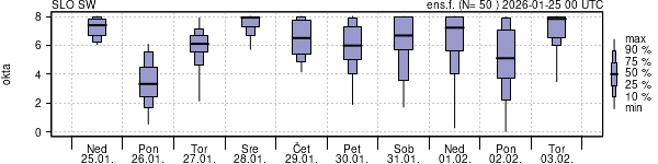 Povprečje skupne oblačnosti