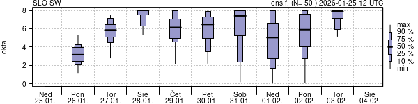 Povprečje skupne oblačnosti