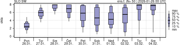 Povprečje skupne oblačnosti