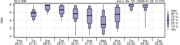 Povprečje skupne oblačnosti