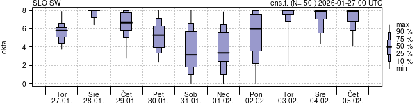 Povprečje skupne oblačnosti