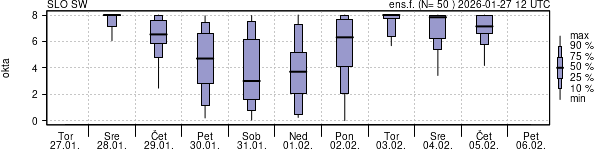 Povprečje skupne oblačnosti
