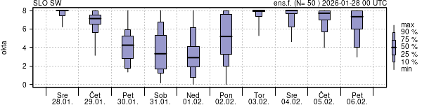 Povprečje skupne oblačnosti