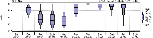 Povprečje skupne oblačnosti