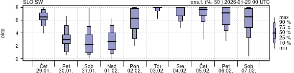 Povprečje skupne oblačnosti