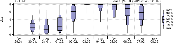 Povprečje skupne oblačnosti