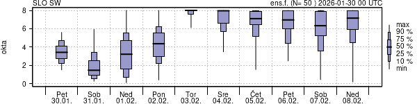 Povprečje skupne oblačnosti