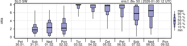 Povprečje skupne oblačnosti