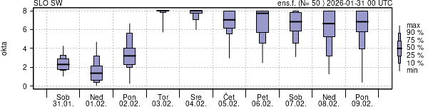 Povprečje skupne oblačnosti