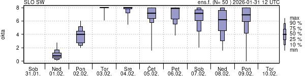 Povprečje skupne oblačnosti