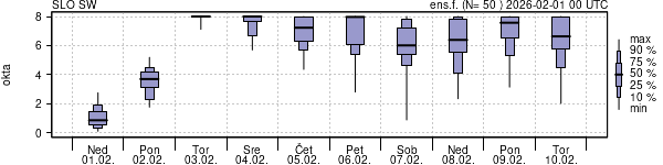Povprečje skupne oblačnosti