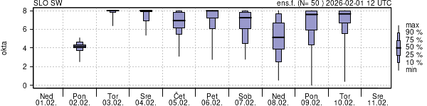 Povprečje skupne oblačnosti