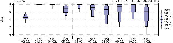Povprečje skupne oblačnosti