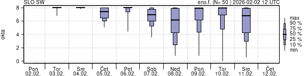 Povprečje skupne oblačnosti