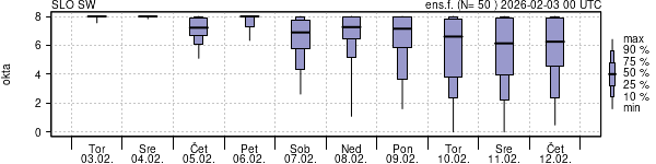 Povprečje skupne oblačnosti