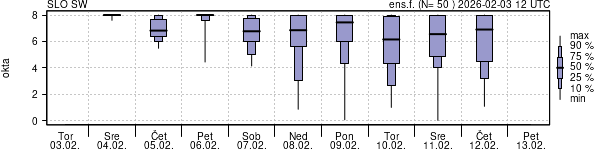 Povprečje skupne oblačnosti