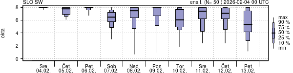 Povprečje skupne oblačnosti