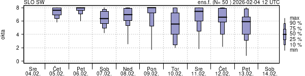 Povprečje skupne oblačnosti