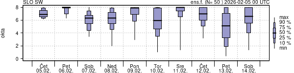 Povprečje skupne oblačnosti