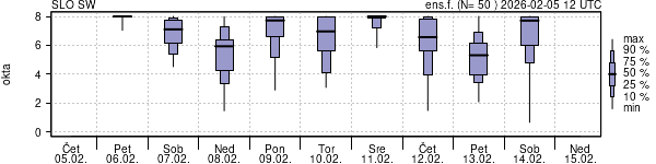 Povprečje skupne oblačnosti
