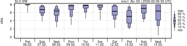 Povprečje skupne oblačnosti