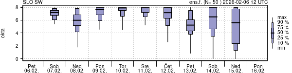 Povprečje skupne oblačnosti