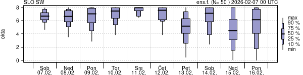 Povprečje skupne oblačnosti