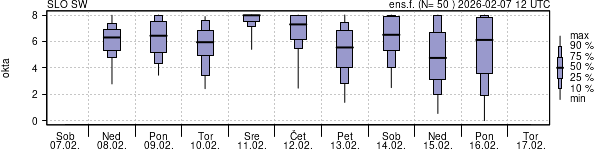 Povprečje skupne oblačnosti