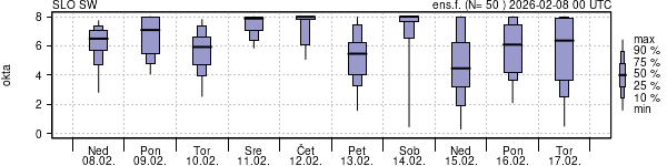 Povprečje skupne oblačnosti