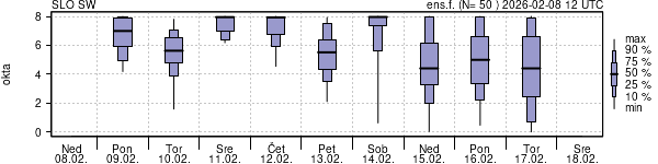 Povprečje skupne oblačnosti