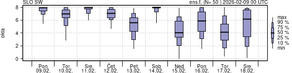 Povprečje skupne oblačnosti