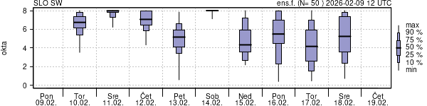 Povprečje skupne oblačnosti