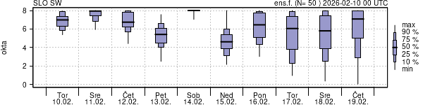 Povprečje skupne oblačnosti