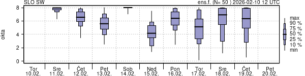 Povprečje skupne oblačnosti