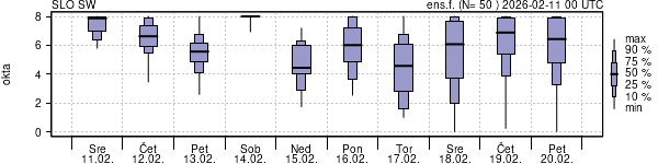 Povprečje skupne oblačnosti