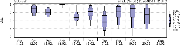Povprečje skupne oblačnosti