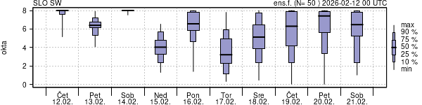 Povprečje skupne oblačnosti