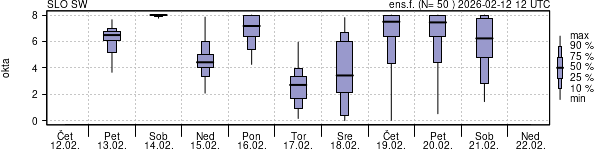 Povprečje skupne oblačnosti