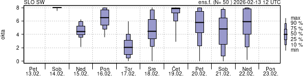 Povprečje skupne oblačnosti