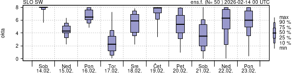 Povprečje skupne oblačnosti