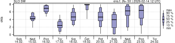 Povprečje skupne oblačnosti